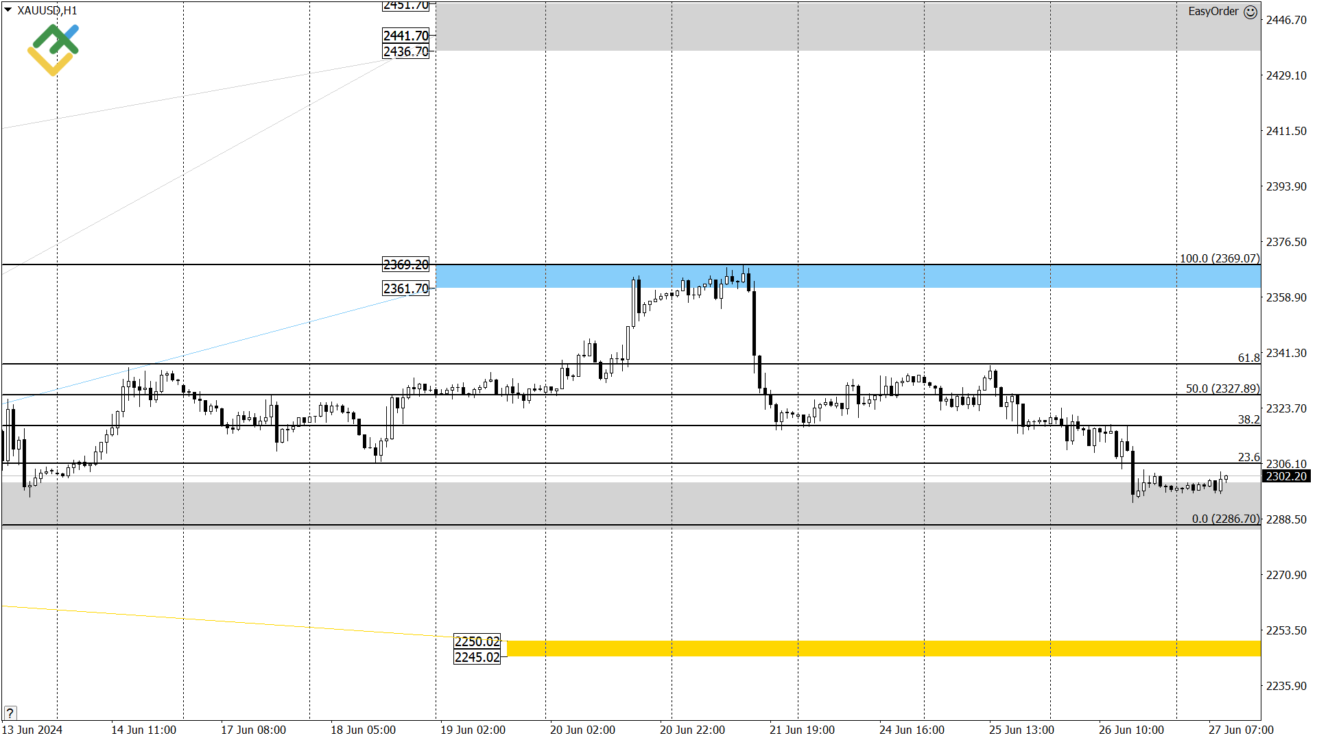 Технический анализ US Crude, XAUUSD и EURUSD на сегодня (27 июня 2024) |  LiteFinance