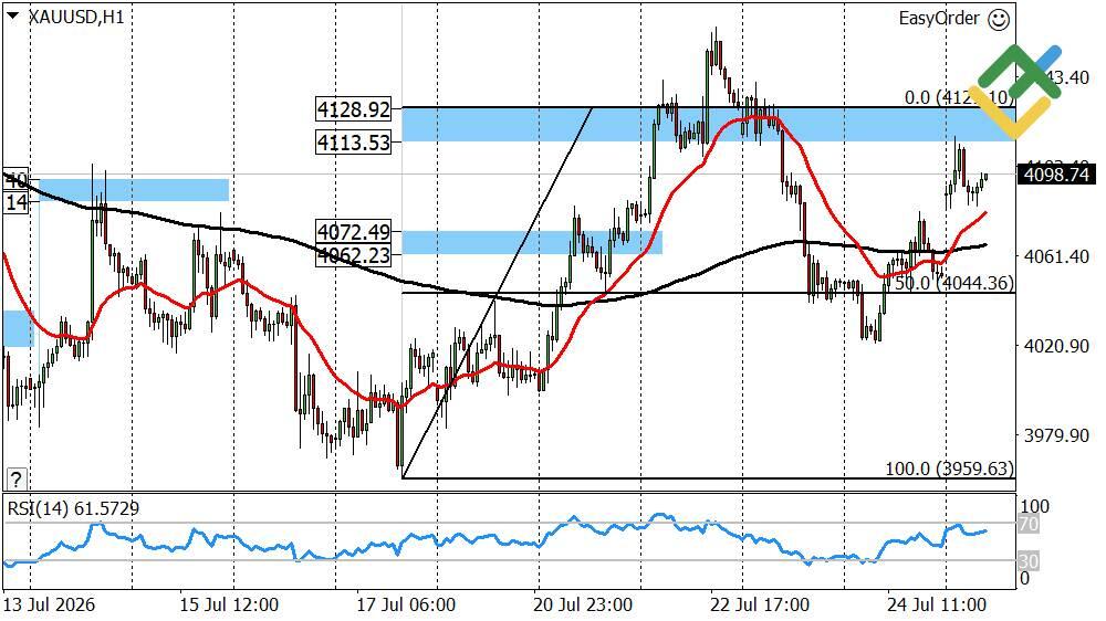 LiteFinance: Perkiraan Harga Emas untuk Hari Ini: Analisis XAUUSD