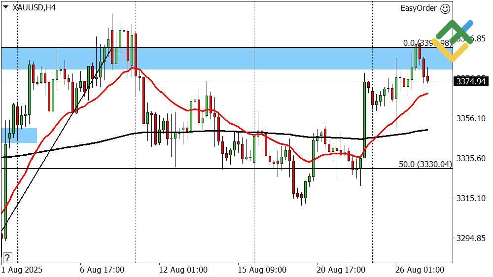 LiteFinance: Perkiraan Harga Emas untuk Hari Ini: Analisis XAUUSD