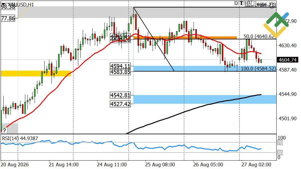 LiteFinance: Perkiraan Harga Emas untuk Hari Ini: Analisis XAUUSD