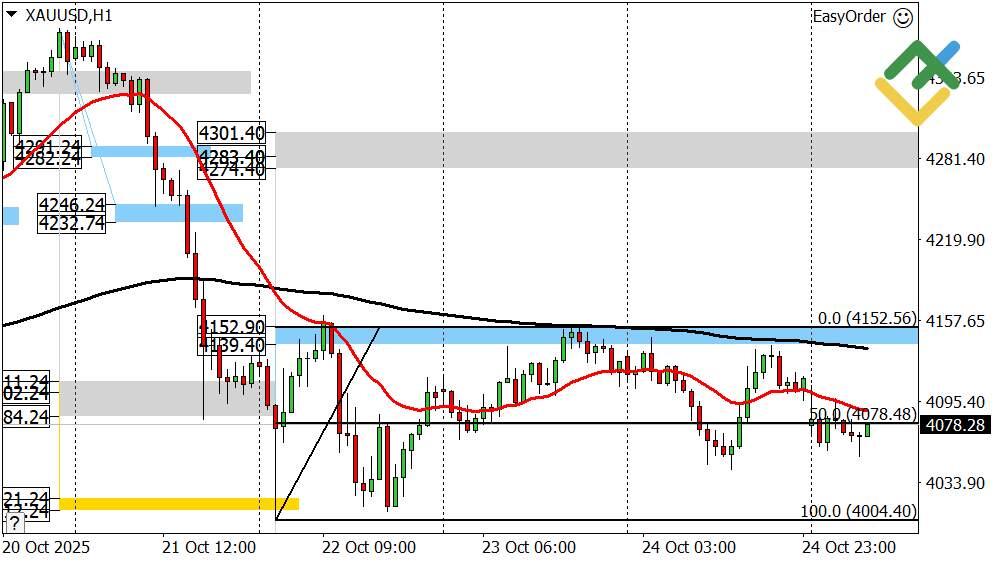 LiteFinance: Perkiraan Emas untuk Hari Ini: Analisis XAUUSD