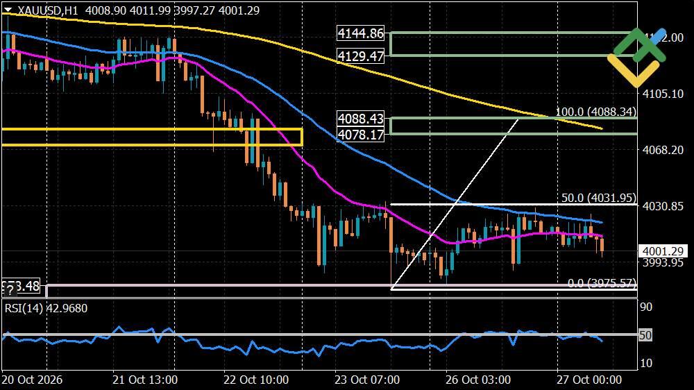 LiteFinance: Perkiraan Harga Emas untuk Hari Ini: Analisis XAUUSD