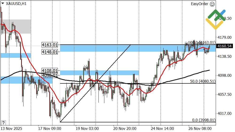 LiteFinance: Perkiraan Emas untuk Hari Ini: Analisis XAUUSD