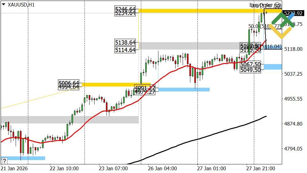 LiteFinance: Perkiraan Harga Emas Hari Ini: Analisis XAUUSD