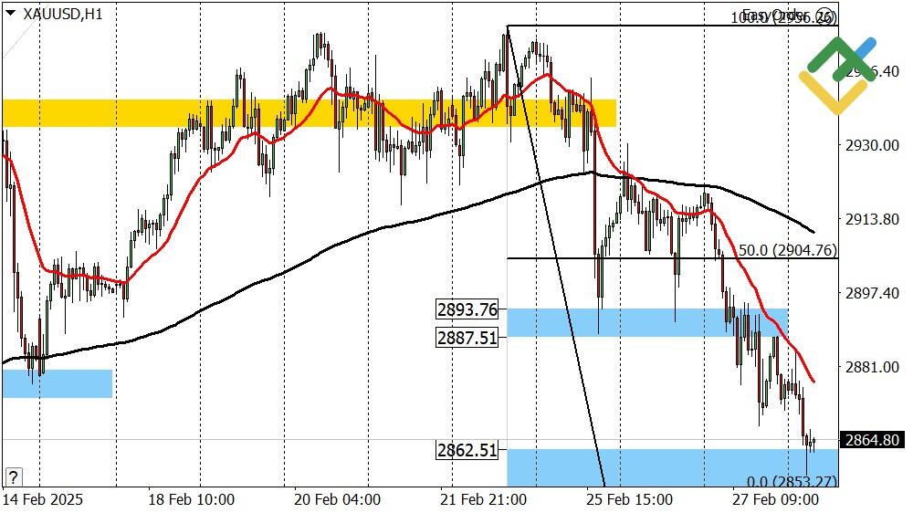 LiteFinance: Perkiraan Harga Emas untuk Hari Ini: Analisis XAUUSD