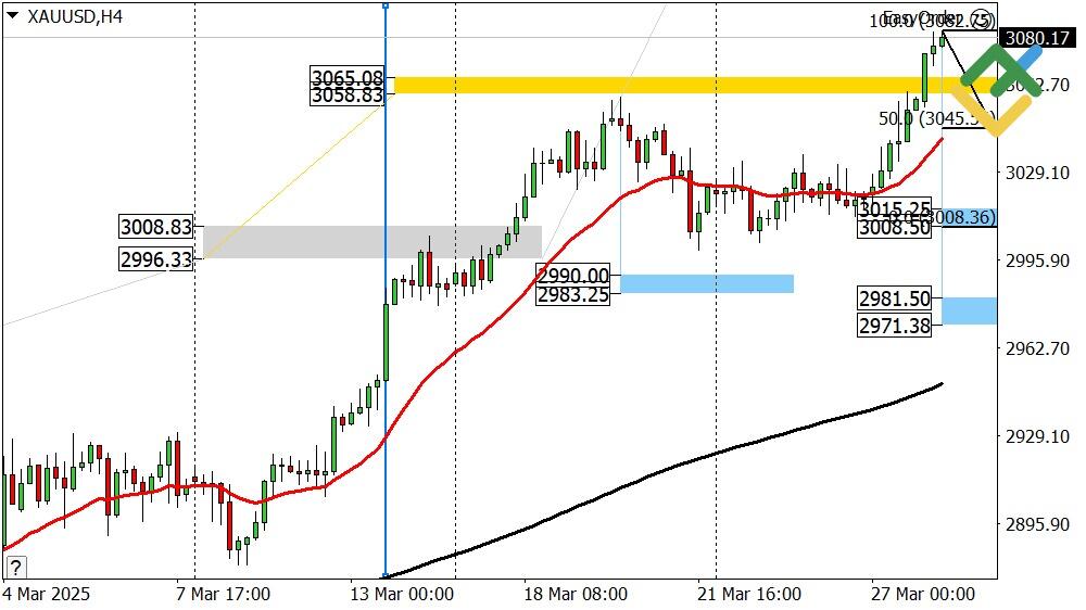 LiteFinance: Perkiraan Harga Emas untuk Hari Ini: Analisis XAUUSD