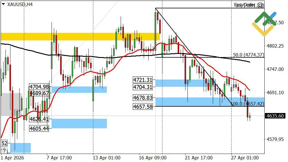 LiteFinance: Gold Forecast for Today: XAUUSD Analysis