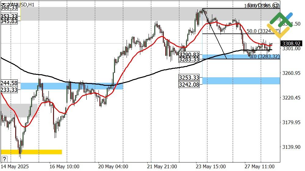 LiteFinance: Perkiraan Harga Emas Hari Ini: Analisis XAUUSD