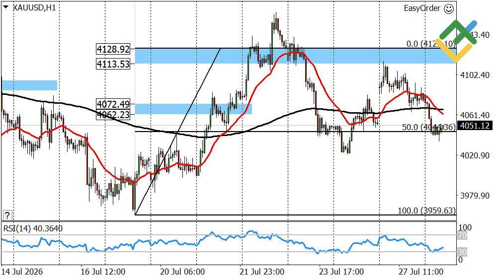 LiteFinance: Perkiraan Harga Emas untuk Hari Ini: Analisis XAUUSD