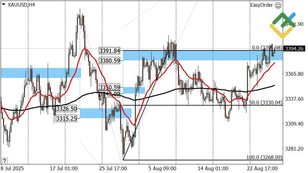 LiteFinance: Perkiraan Harga Emas untuk Hari Ini: Analisis XAUUSD