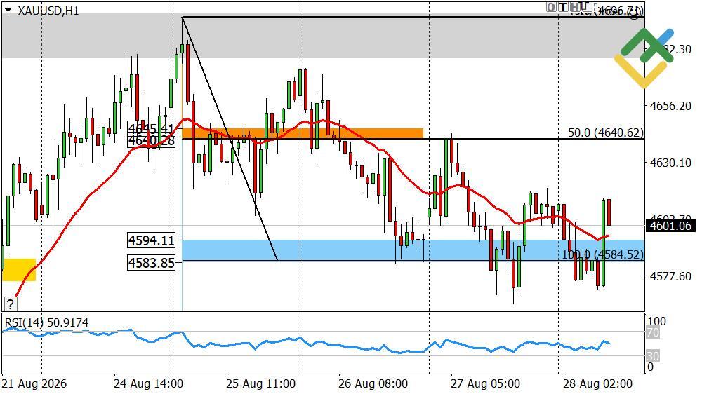 LiteFinance: Dự báo giá vàng hôm nay: Phân tích XAUUSD