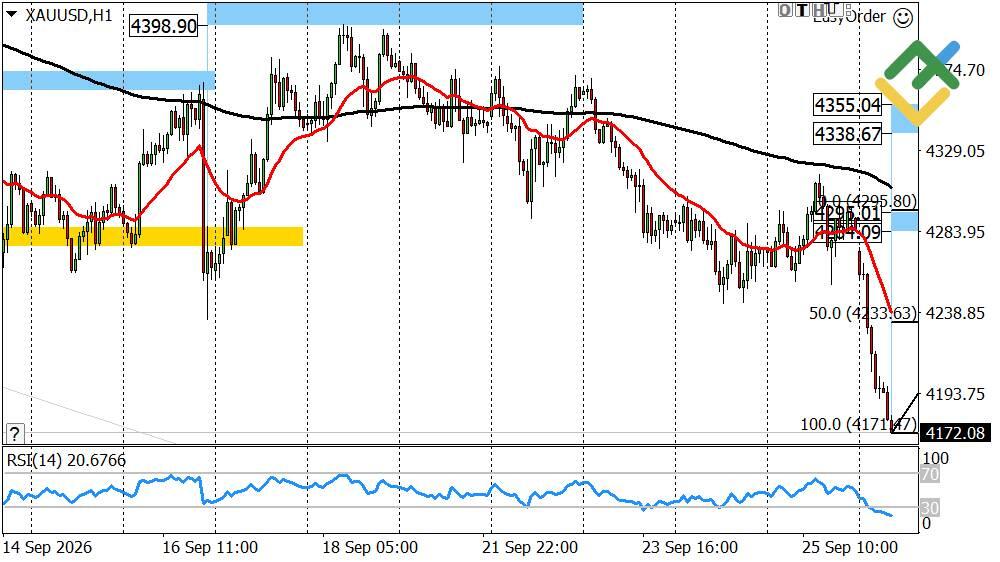 LiteFinance: Perkiraan Harga Emas untuk Hari Ini: Analisis XAUUSD