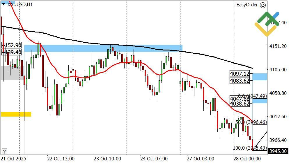 LiteFinance: Perkiraan Emas untuk Hari Ini: Analisis XAUUSD