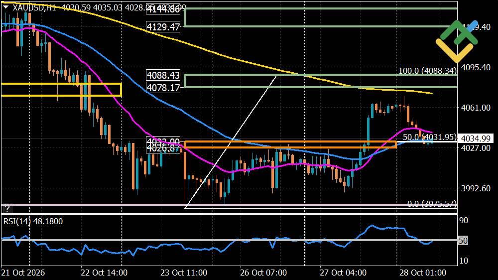 LiteFinance: Perkiraan Harga Emas untuk Hari Ini: Analisis XAUUSD