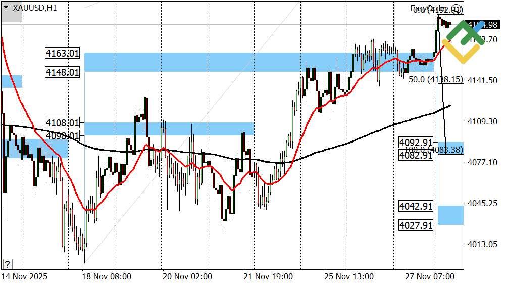 LiteFinance: Perkiraan Emas untuk Hari Ini: Analisis XAUUSD