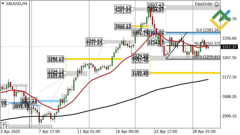 LiteFinance: Perkiraan Harga Emas Hari Ini: Analisis XAUUSD