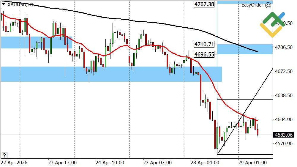 LiteFinance: Gold Forecast for Today: XAUUSD Analysis