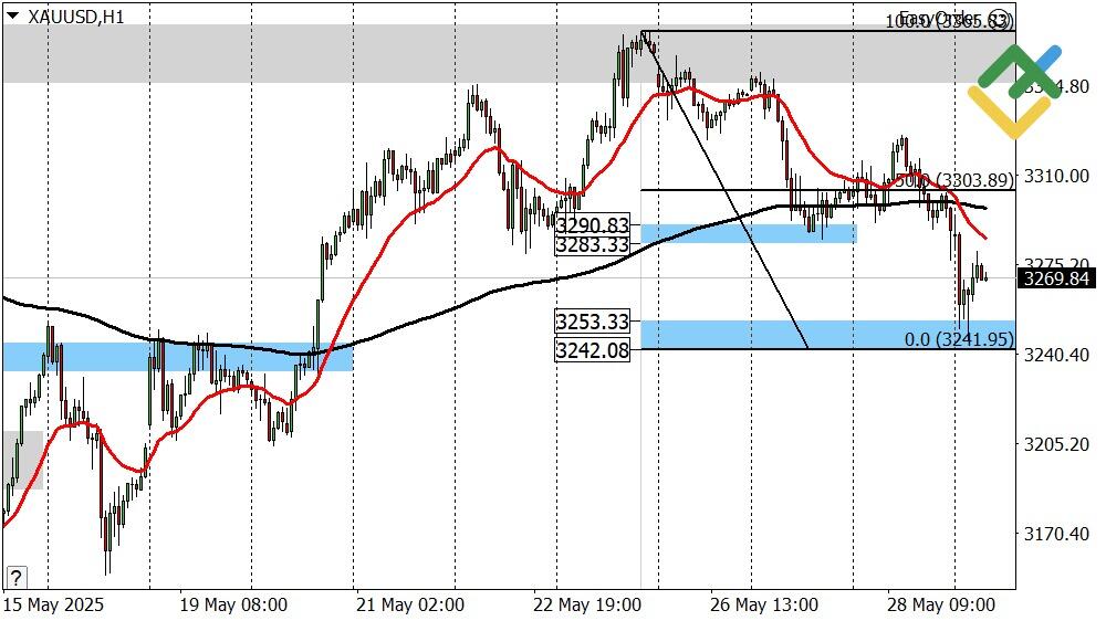 LiteFinance: Perkiraan Harga Emas untuk Hari Ini: Analisis XAUUSD