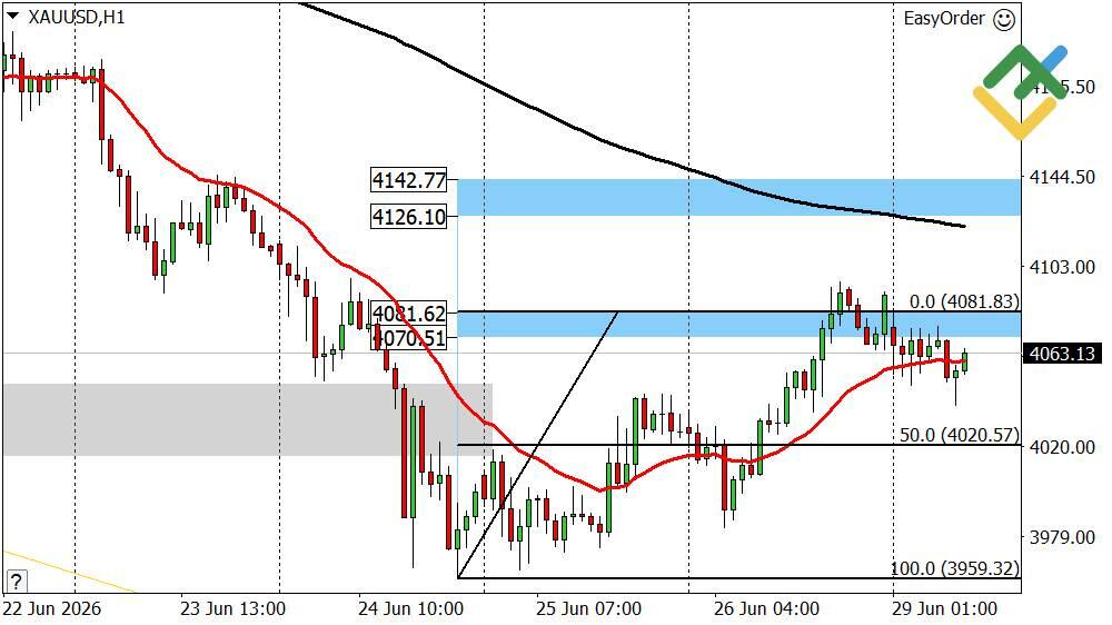 LiteFinance: Perkiraan Emas Hari Ini: Analisis XAUUSD