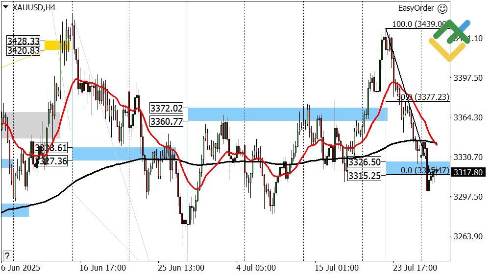 LiteFinance: Perkiraan Emas untuk Hari Ini: Analisis XAUUSD