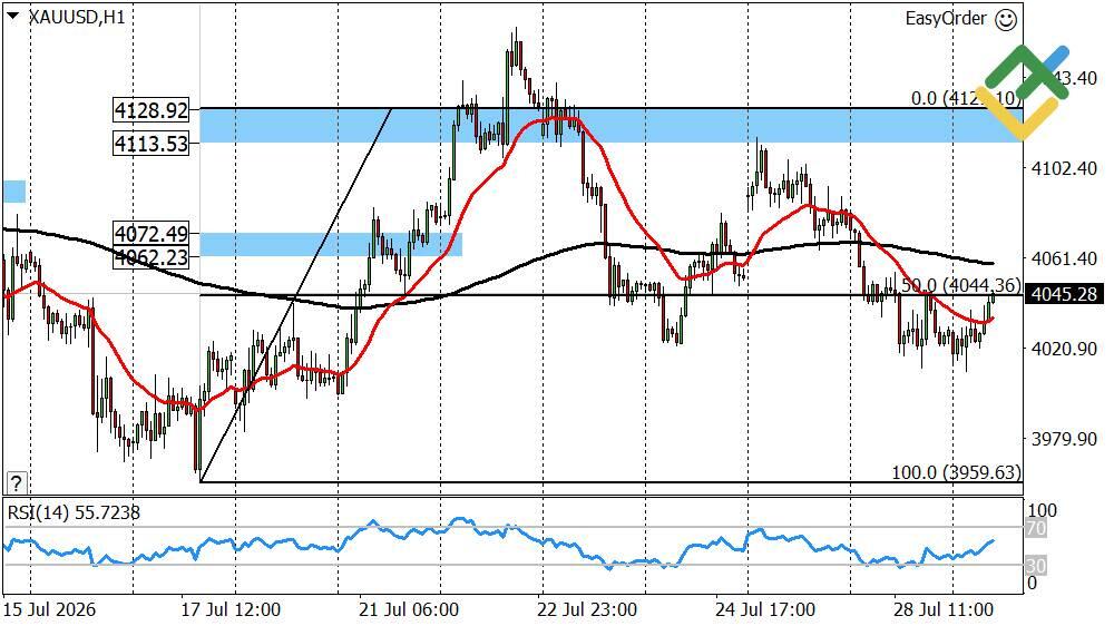 LiteFinance: Perkiraan Harga Emas untuk Hari Ini: Analisis XAUUSD