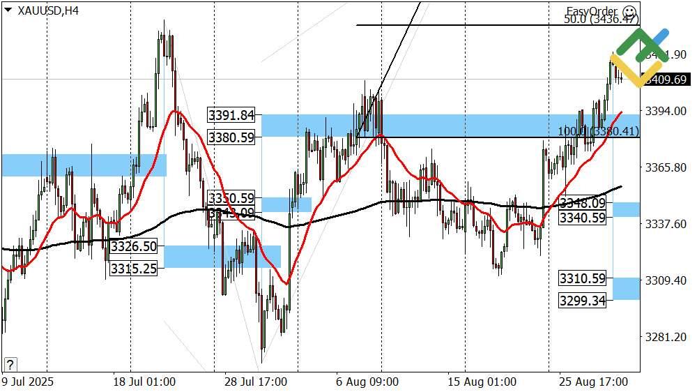 LiteFinance: Perkiraan Emas untuk Hari Ini: Analisis XAUUSD