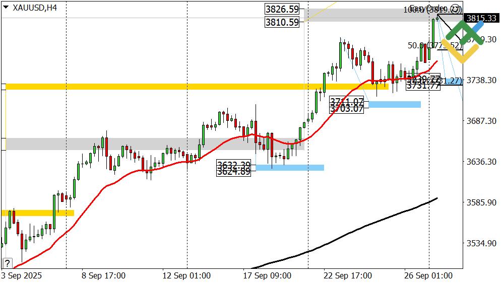 LiteFinance: Perkriaan Harga Emas untuk Hari Ini: Analisis XAUUSD