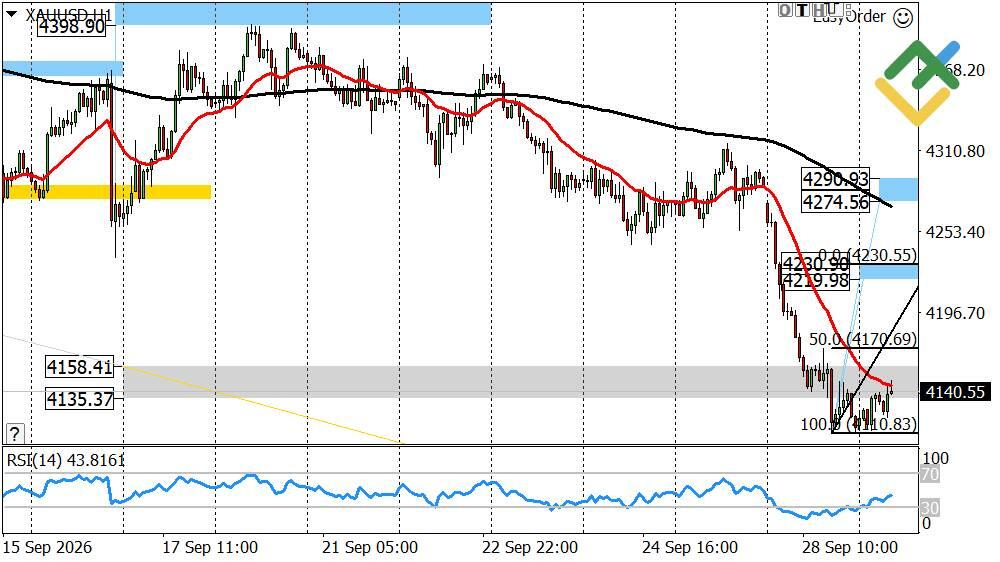 LiteFinance: Perkiraan Emas untuk Hari Ini: Analisis XAUUSD