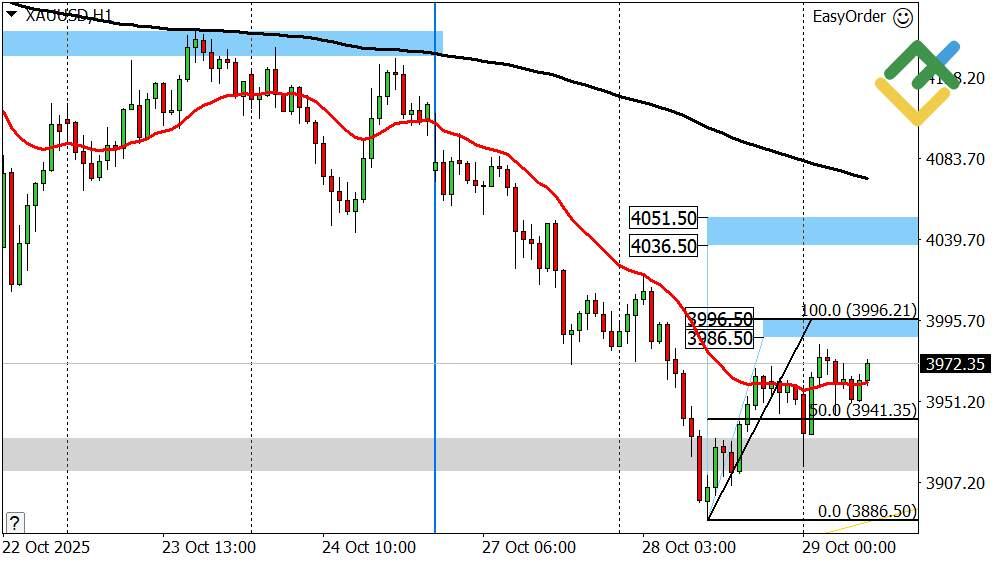 LiteFinance: Perkiraan Harga Emas untuk Hari Ini: Analisis XAUUSD
