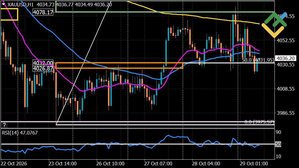 LiteFinance: Perkiraan Harga Emas untuk Hari Ini: Analisis XAUUSD