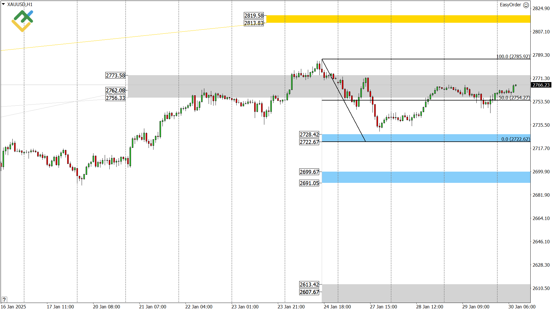 LiteFinance: Perkiraan Harga Emas untuk Hari Ini: Analisis XAUUSD