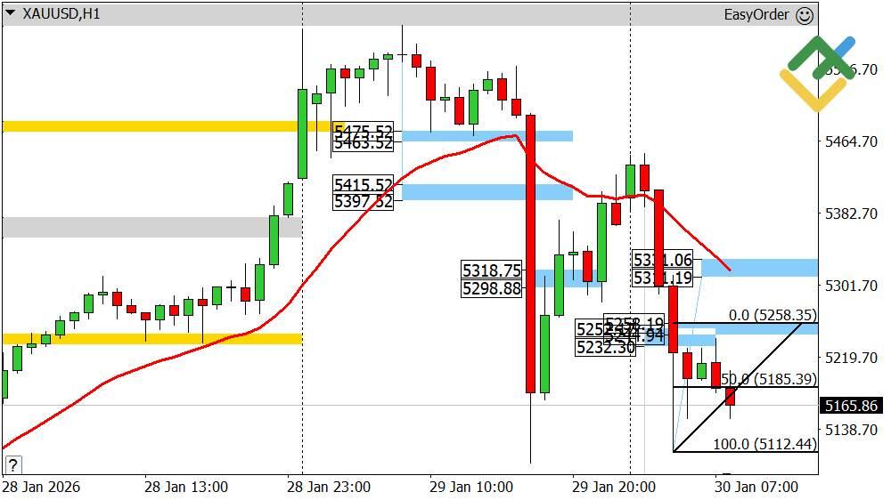 LiteFinance: Perkiraan Harga Emas Hari Ini: Analisis XAUUSD