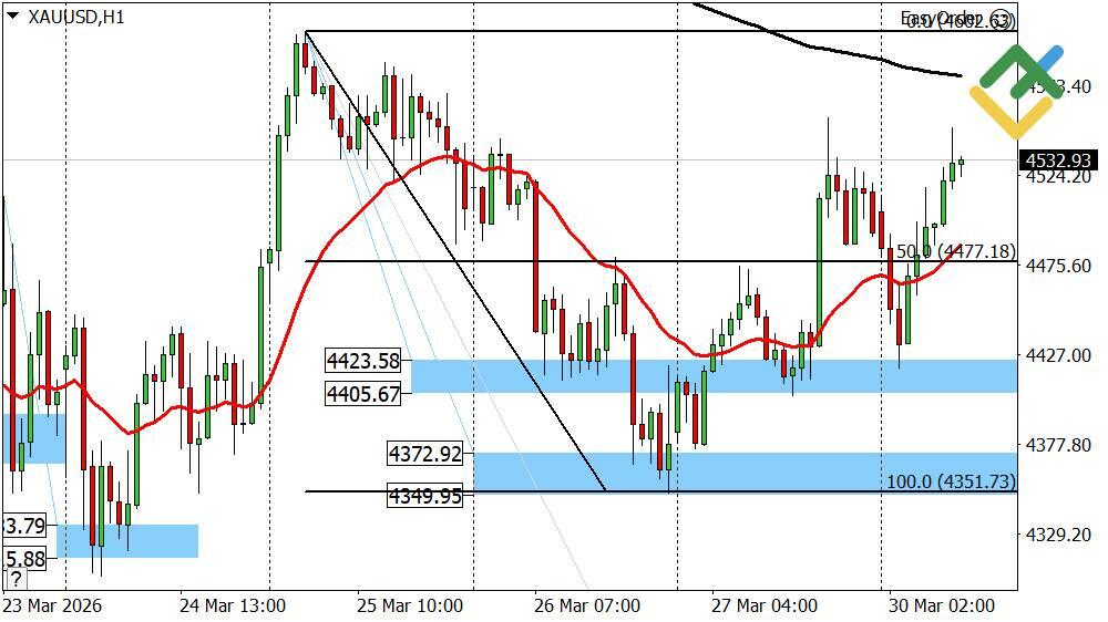 LiteFinance: Perkiraan Harga Emas untuk Hari Ini: Analisis XAUUSD