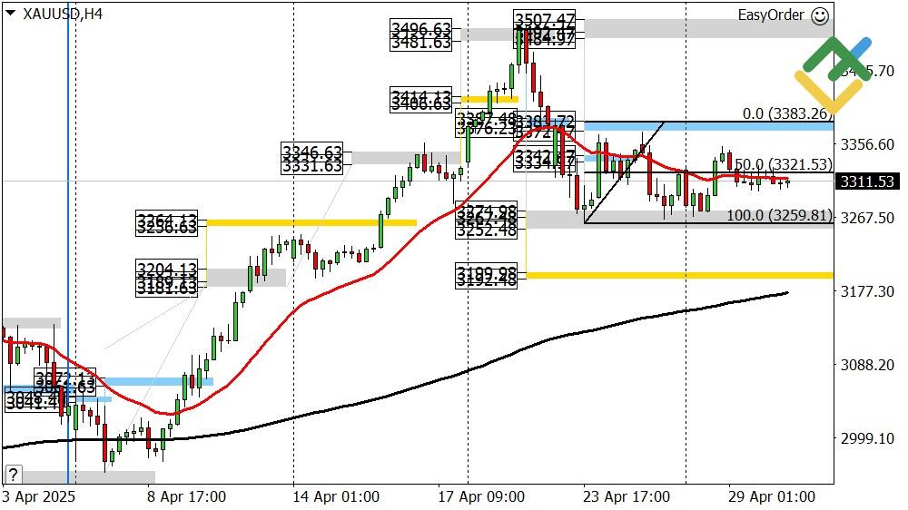 LiteFinance: Perkiraan Harga Emas Hari Ini: Analisis XAUUSD