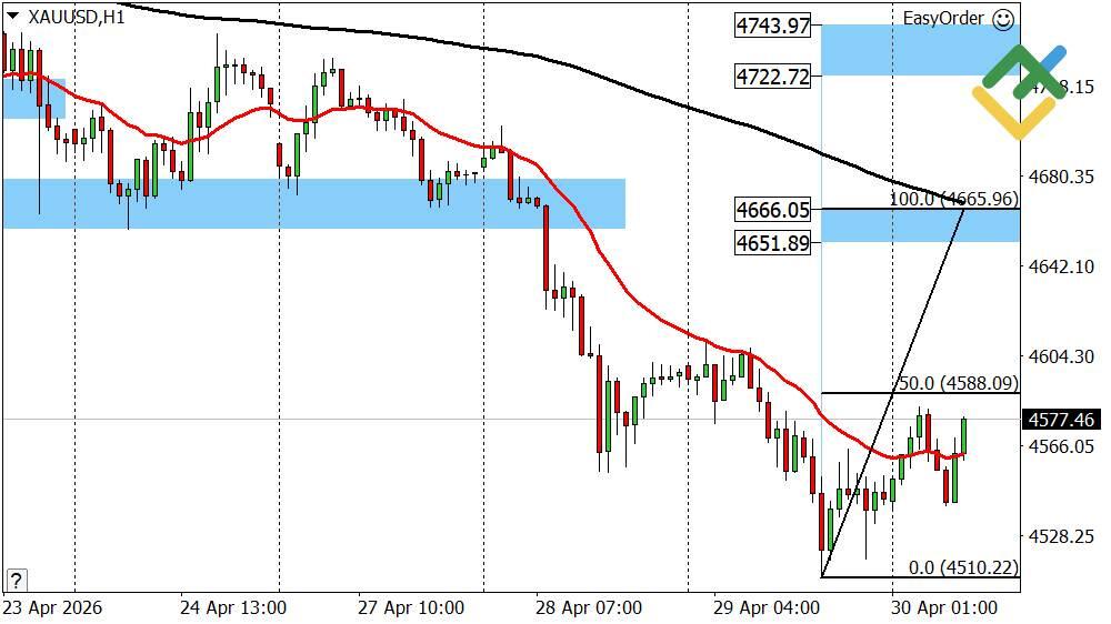 LiteFinance: Perkiraan Harga Emas Hari Ini: Analisis XAUUSD