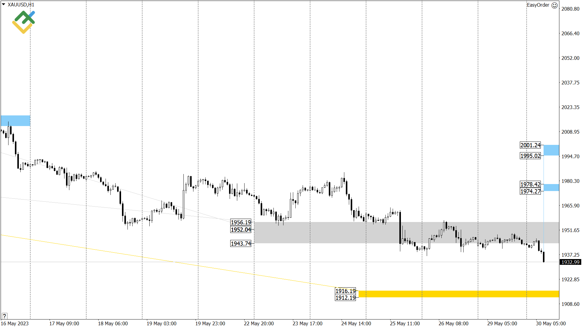 LiteFinance: Технический анализ US Crude, XAUUSD и EURUSD на сегодня (30 мая 2023)