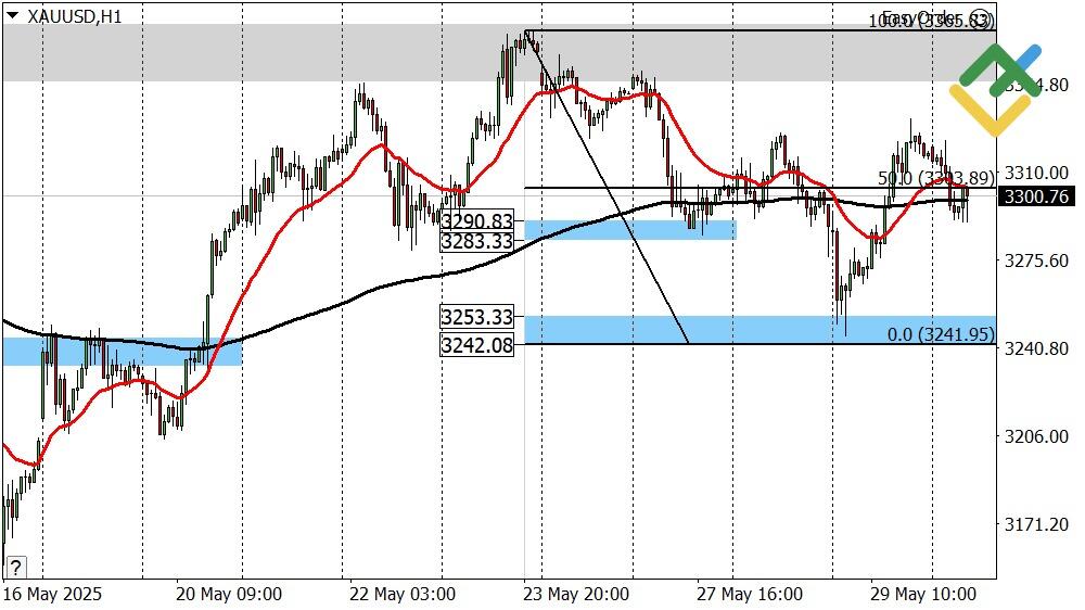 LiteFinance: Perkiraan Harga Emas untuk Hari Ini: Analisis XAUUSD