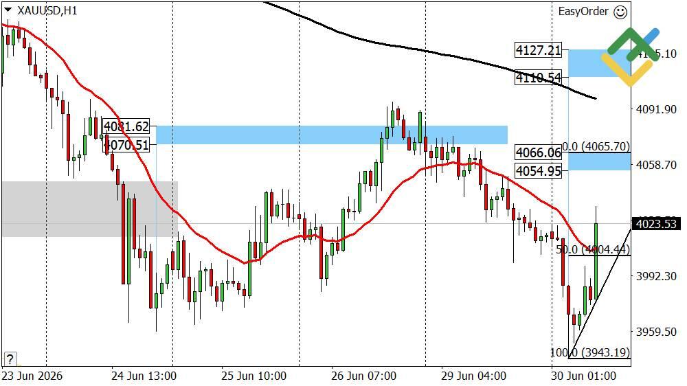 LiteFinance: Perkiraan Harga Emas untuk Hari Ini: Analisis XAUUSD