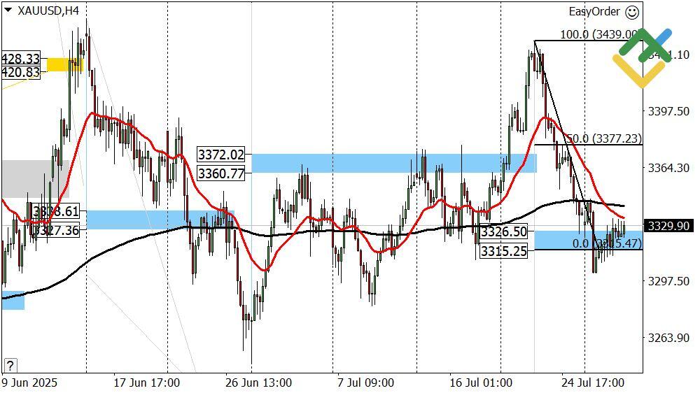 LiteFinance: Perkiraan Emas untuk Hari Ini: Analisis XAUUSD