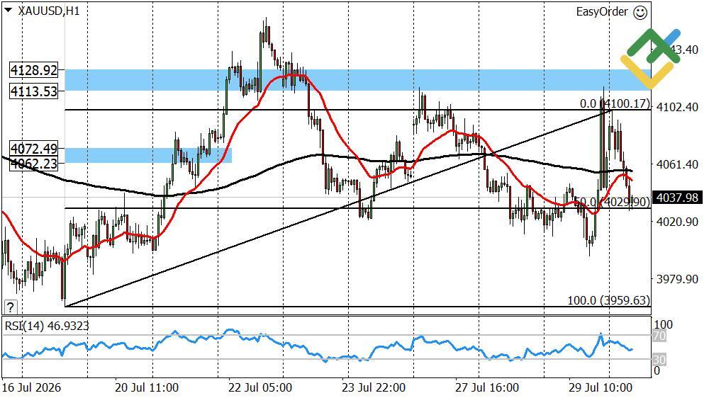 LiteFinance: Perkiraan Harga Emas untuk Hari Ini: Analisis XAUUSD