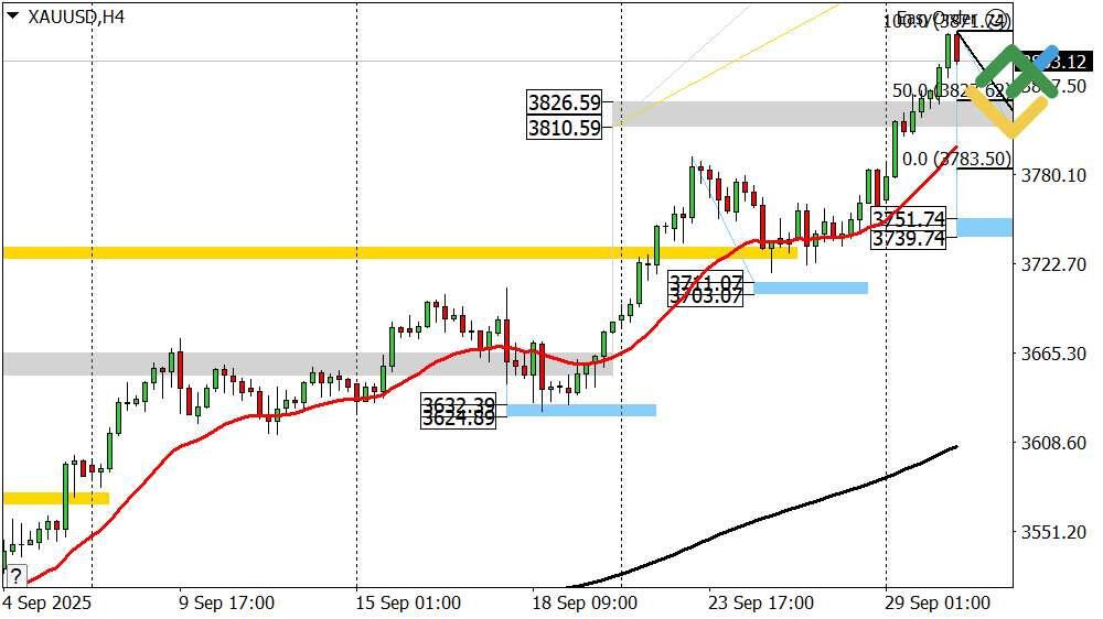 LiteFinance: Perkiraan Harga Emas Hari Ini: Analisis XAU/USD