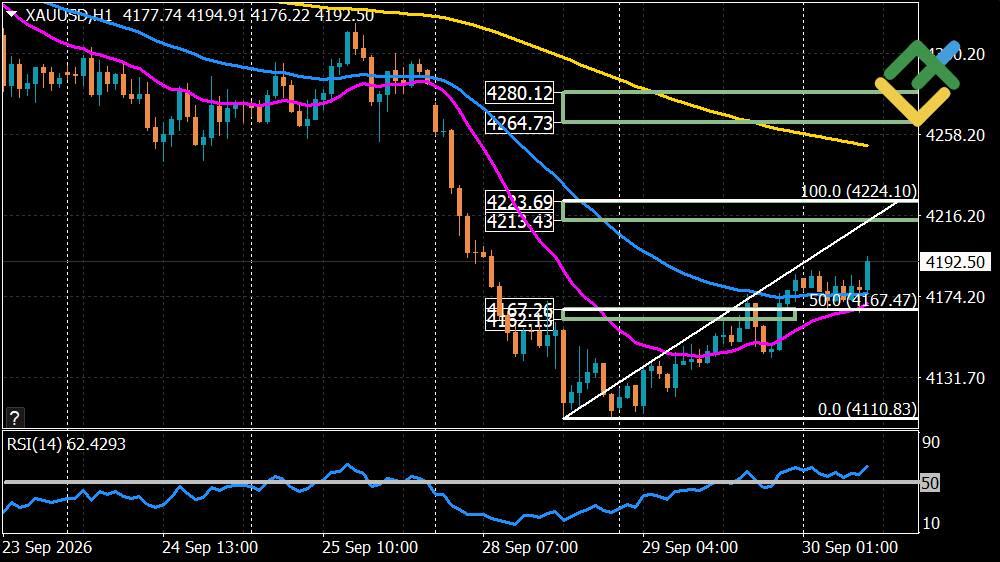 LiteFinance: Perkiraan Harga Emas untuk Hari Ini: Analisis XAUUSD