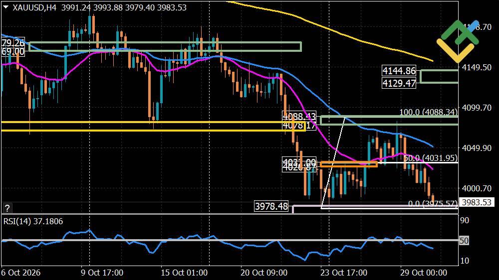 LiteFinance: Gold Forecast for Today: XAUUSD Analysis