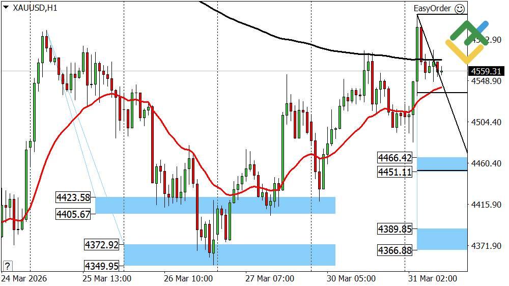 LiteFinance: Perkiraan Harga Emas untuk Hari Ini: Analisis XAUUSD