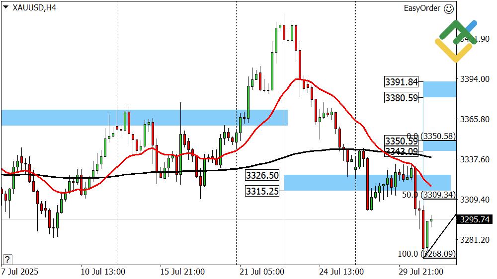 LiteFinance: Perkiraan Emas untuk Hari Ini: Analisis XAUUSD