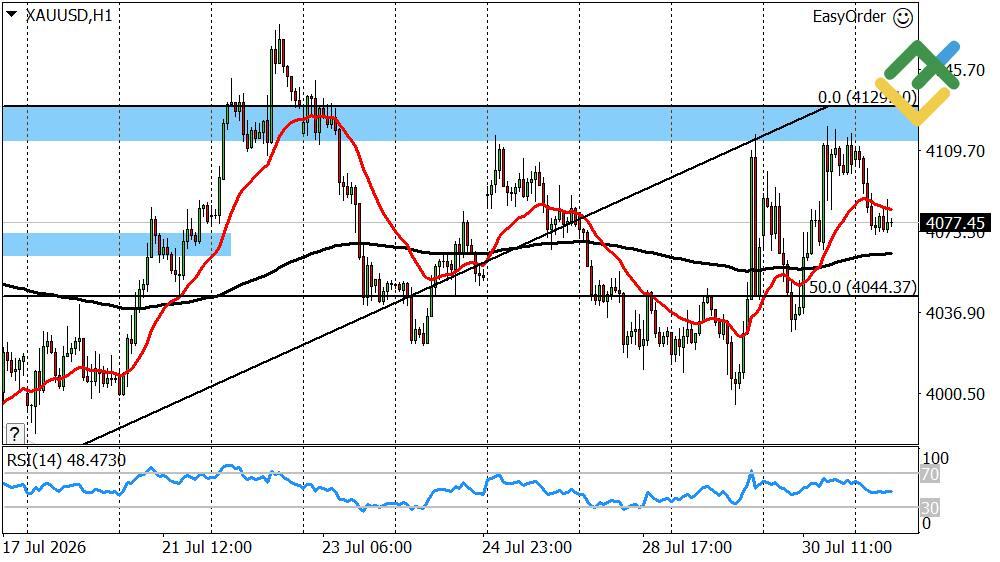 LiteFinance: Perkiraan Harga Emas Hari Ini: Analisis XAUUSD