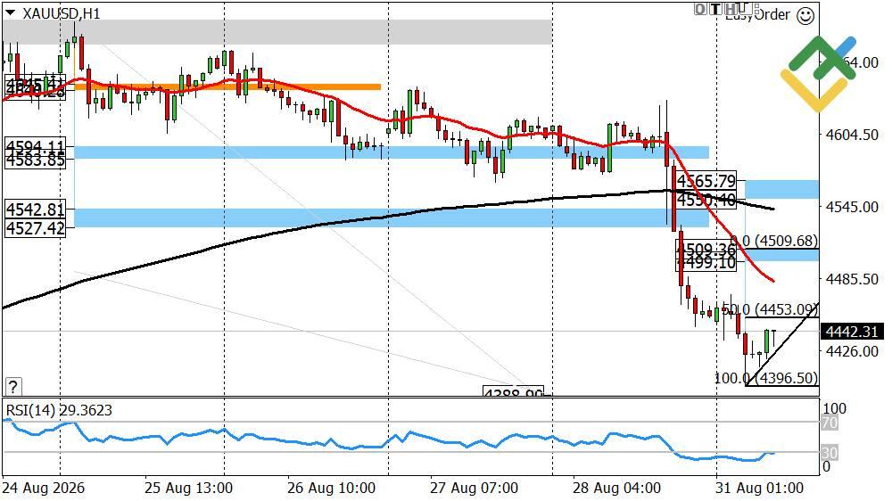 LiteFinance: Perkiraan Harga Emas untuk Hari Ini: Analisis XAUUSD