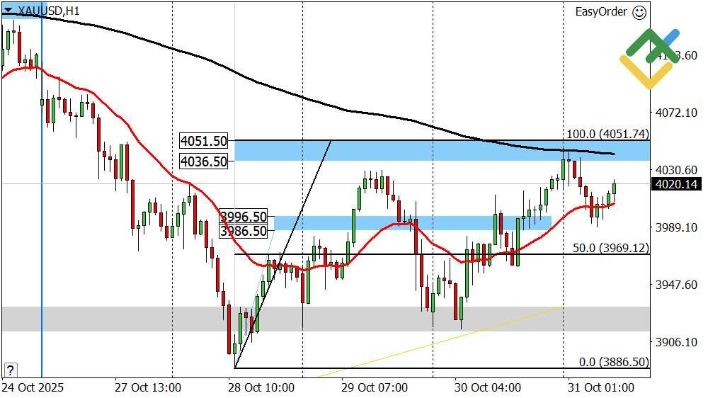 LiteFinance: Perkiraan Emas untuk Hari Ini: Analisis XAUUSD