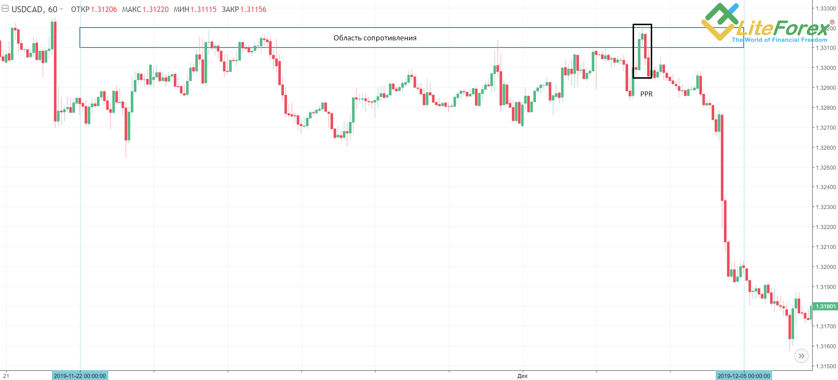 LiteFinance: Что такое Price Action в трейдинге: индикаторы, паттерны и лучшие стратегии | LiteFinance