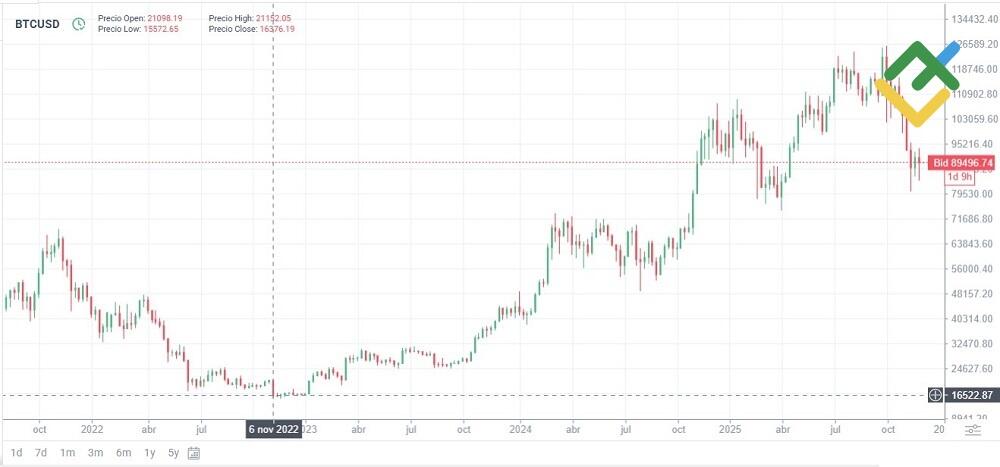 LiteFinance: Bitcoin (BTC)